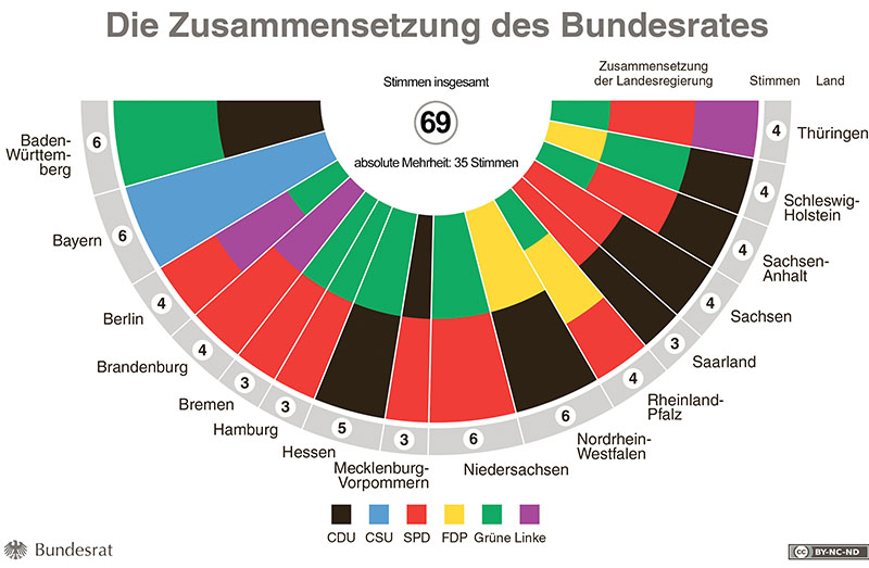 De Bondsraad in oktober 2017. Afb.: Bundesrat