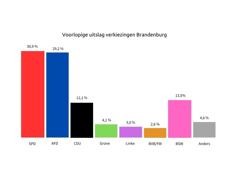 Brandenburg: SPD grootste partij, klein verschil met AfD 