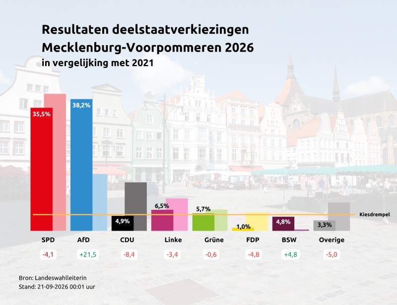 Merz vecht voor positie na verlies in deelstaten