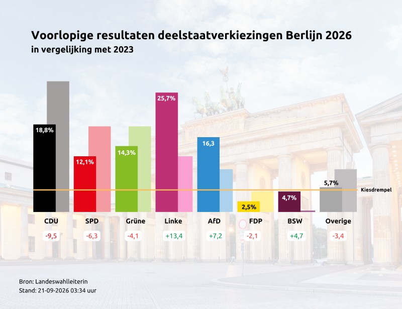 Uitslag deelstaat Berlijn. Afb.: Bundeswahlleiter/DIA