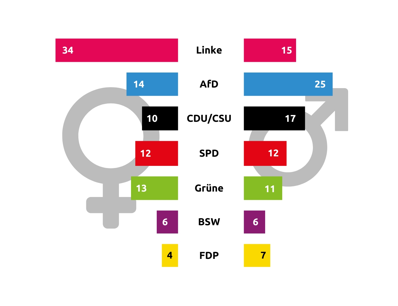 Jongeren verdeeld, AfD grootste in oosten