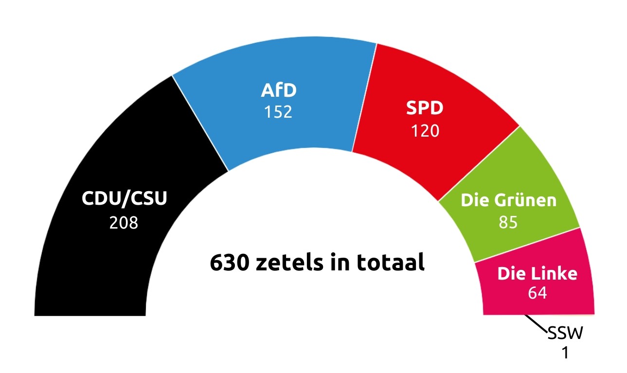 Zetelverdeling in de nieuwe Bondsdag. Afb.: DIA