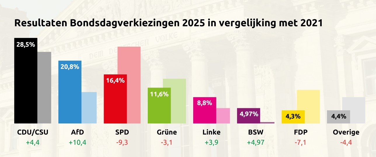 Uitslag 2025 en 2021. Bron: Bundeswahlleiter