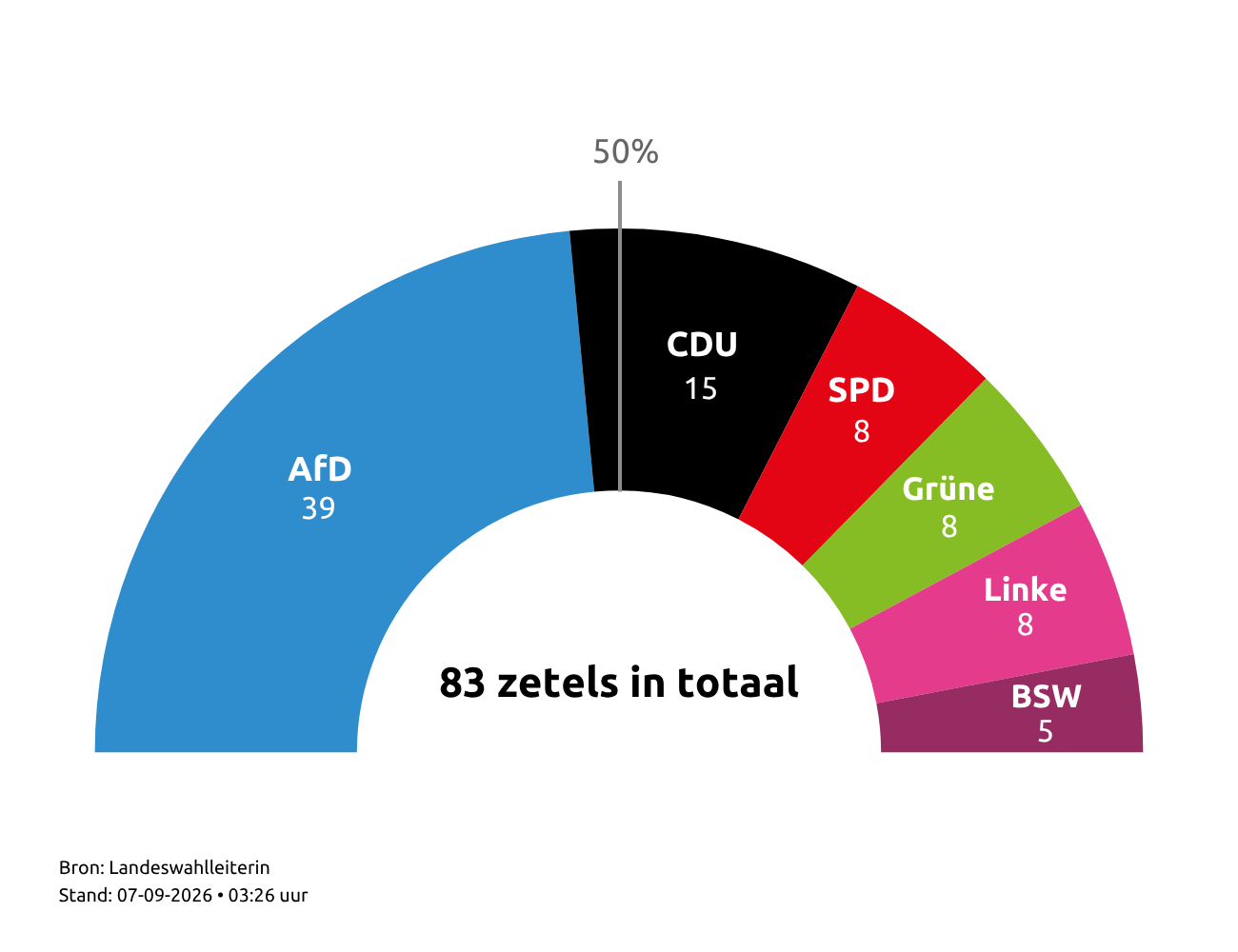 Zetelverdeling. Bundeswahlleiterin