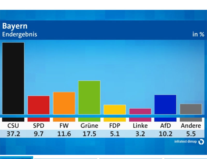 Aardverschuiving bij verkiezingen in Beieren