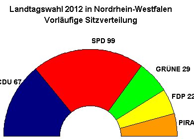 Deelstaatparlement NRW dijt uit na verkiezingen