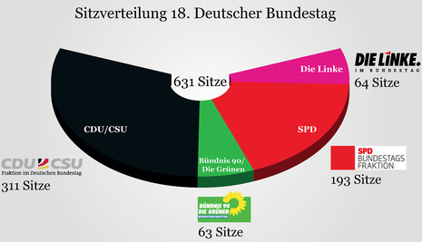 Zetelverdeling Bondsdag. Afb.: Deutscher Bundestag
