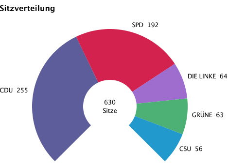 FDP weggestemd: wie durft er nog met Merkel?